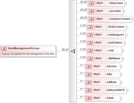 XSD Diagram of ItemManagementGroup in schema nar_1_9-spec-framework-core_xsd (News Architecture (NAR) - Core)