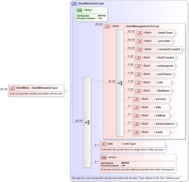 XSD Diagram of itemMeta in schema nar_1_9-spec-framework-core_xsd (News Architecture (NAR) - Core)