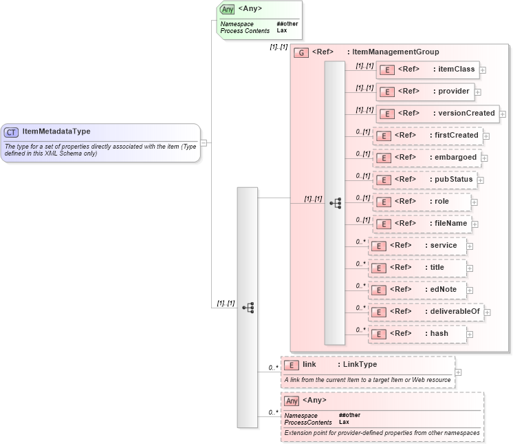 XSD Diagram of ItemMetadataType in schema nar_1_9-spec-framework-core_xsd (News Architecture (NAR) - Core)