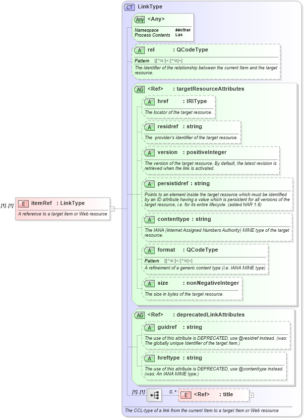 XSD Diagram of itemRef in schema nar_1_9-spec-all-core_xsd (News Architecture (NAR) - Core)