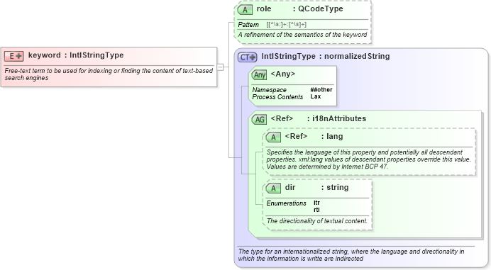 XSD Diagram of keyword in schema nar_1_9-spec-framework-core_xsd (News Architecture (NAR) - Core)