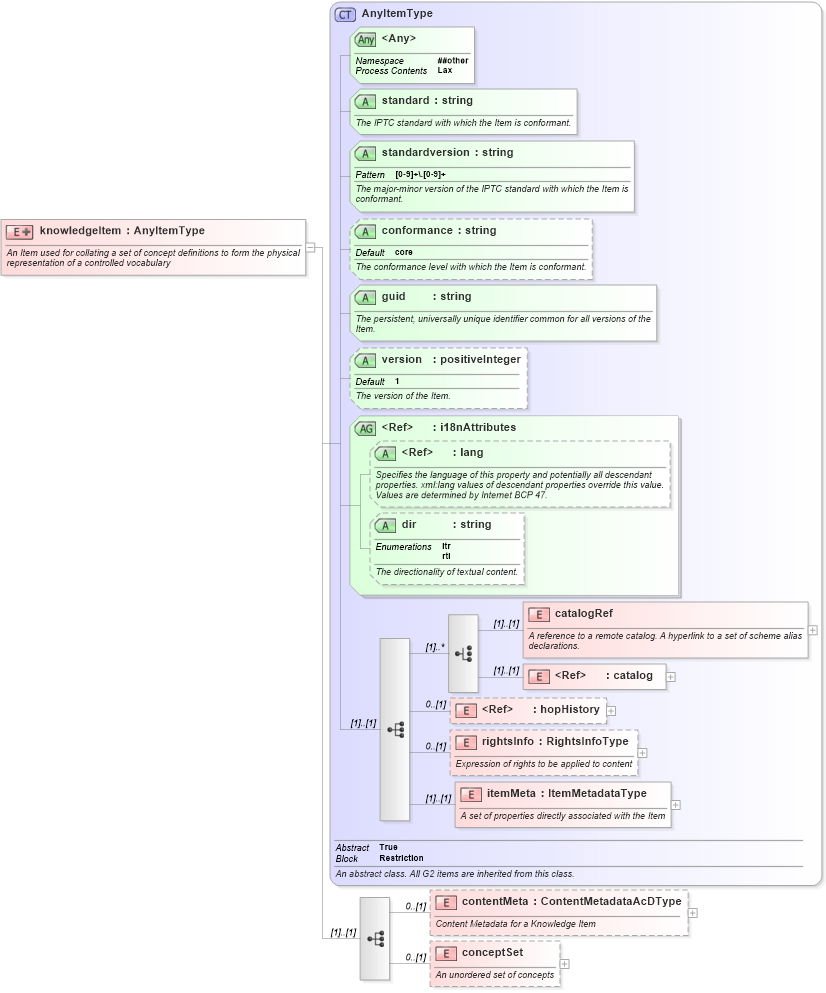 XSD Diagram of knowledgeItem in schema nar_1_9-spec-knowledgeitem-core_xsd (News Architecture (NAR) - Core)