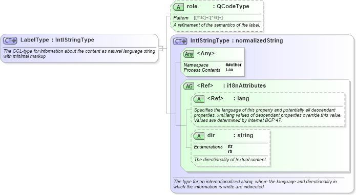 XSD Diagram of LabelType in schema nar_1_9-spec-framework-core_xsd (News Architecture (NAR) - Core)
