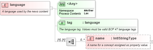 XSD Diagram of language in schema nar_1_9-spec-framework-core_xsd (News Architecture (NAR) - Core)