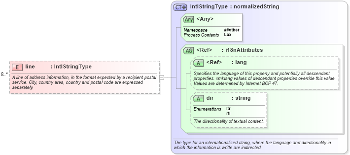 XSD Diagram of line in schema nar_1_9-spec-all-core_xsd (News Architecture (NAR) - Core)