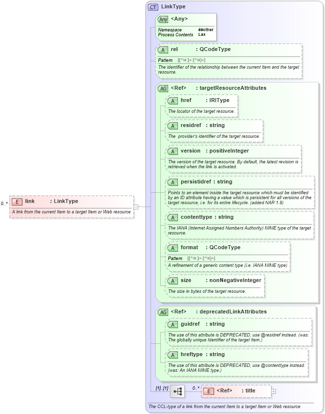 XSD Diagram of link in schema nar_1_9-spec-framework-core_xsd (News Architecture (NAR) - Core)