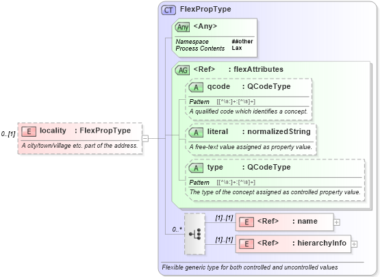 XSD Diagram of locality in schema nar_1_9-spec-framework-core_xsd (News Architecture (NAR) - Core)