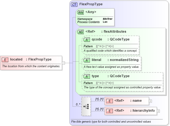 XSD Diagram of located in schema nar_1_9-spec-all-core_xsd (News Architecture (NAR) - Core)