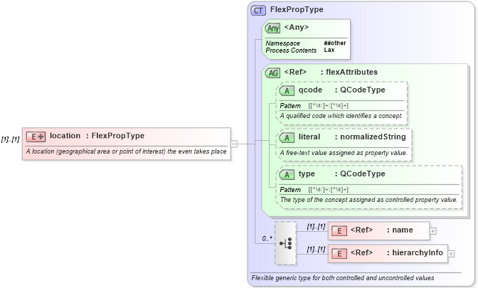 XSD Diagram of location in schema nar_1_9-spec-framework-core_xsd (News Architecture (NAR) - Core)