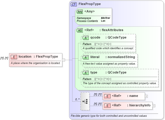 XSD Diagram of location in schema nar_1_9-spec-framework-core_xsd (News Architecture (NAR) - Core)