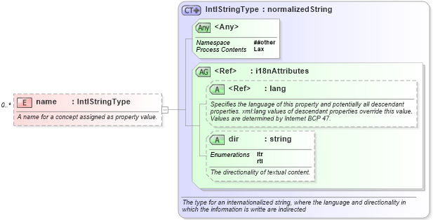 XSD Diagram of name in schema nar_1_9-spec-framework-core_xsd (News Architecture (NAR) - Core)