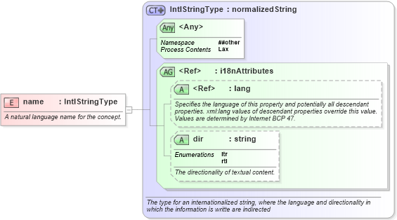XSD Diagram of name in schema nar_1_9-spec-framework-core_xsd (News Architecture (NAR) - Core)