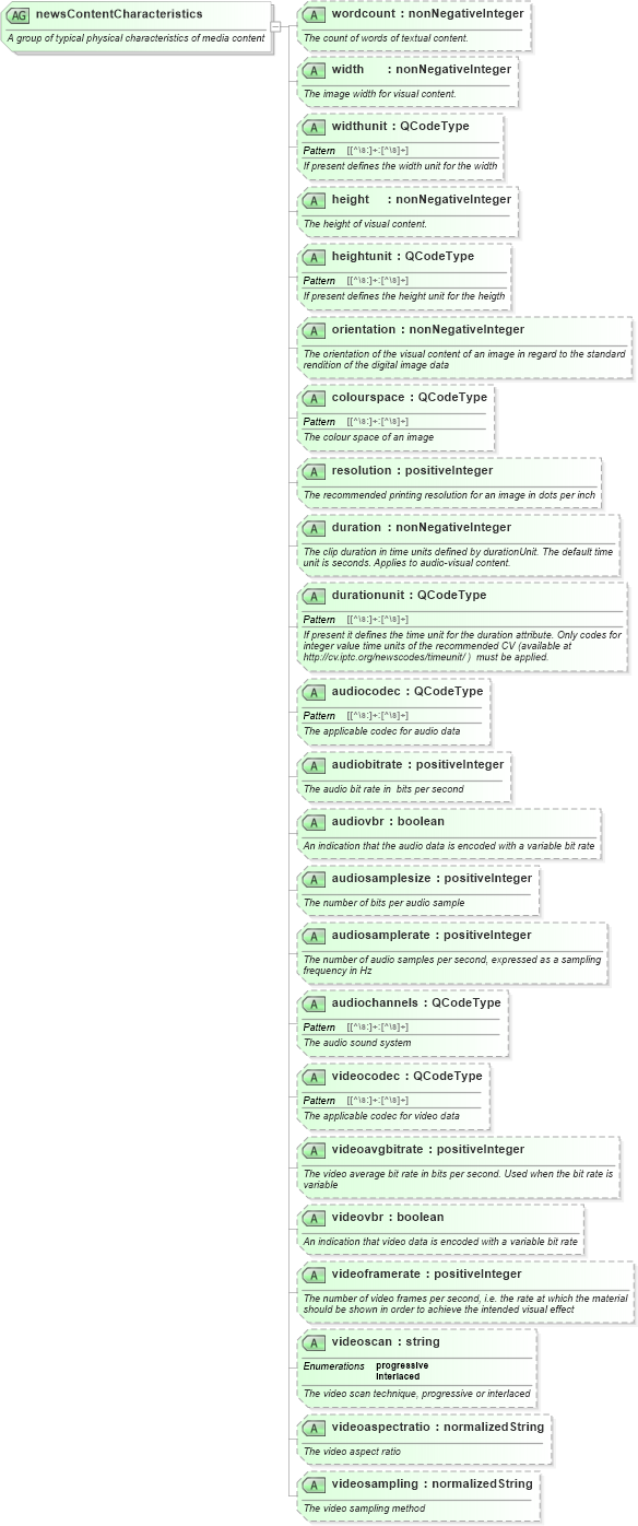 XSD Diagram of newsContentCharacteristics in schema newsml-g2_2_8-spec-newsitem-core_xsd (News Architecture (NAR) - Core)