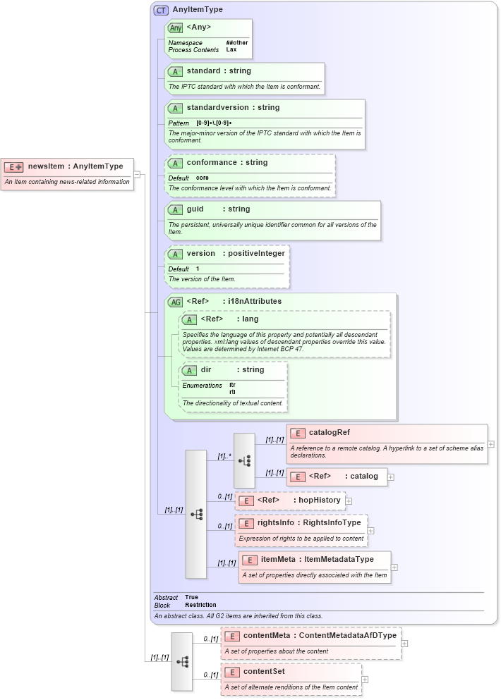 XSD Diagram of newsItem in schema nar_1_9-spec-all-core_xsd (News Architecture (NAR) - Core)
