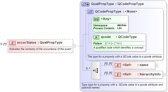 XSD Diagram of occurStatus in schema nar_1_9-spec-all-core_xsd (News Architecture (NAR) - Core)