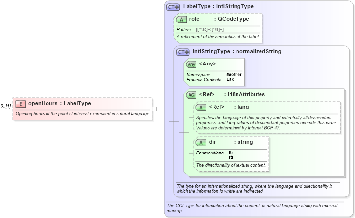 XSD Diagram of openHours in schema nar_1_9-spec-framework-core_xsd (News Architecture (NAR) - Core)