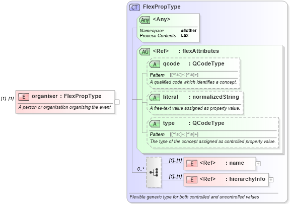 XSD Diagram of organiser in schema nar_1_9-spec-framework-core_xsd (News Architecture (NAR) - Core)