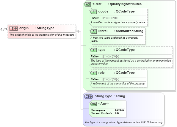 XSD Diagram of origin in schema nar_1_9-spec-newsmessage-core_xsd (News Architecture (NAR) - Core)