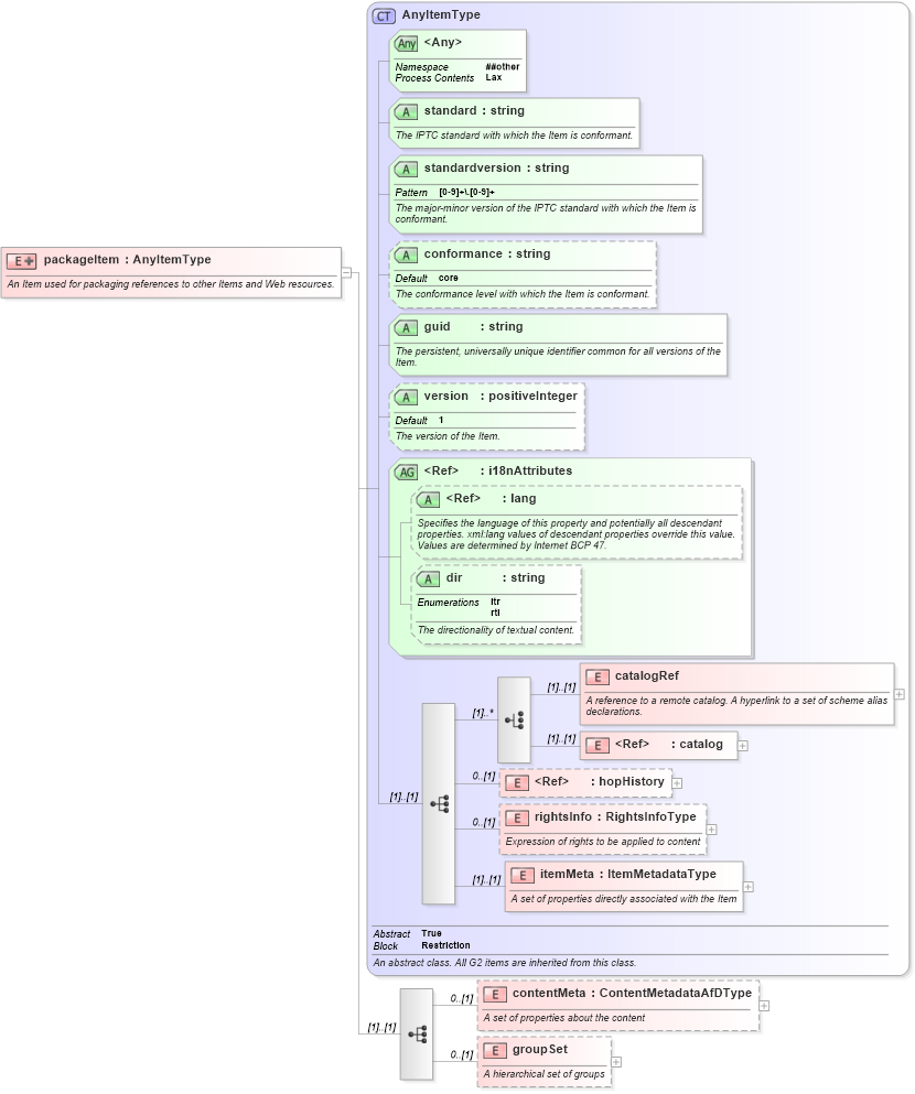 XSD Diagram of packageItem in schema nar_1_9-spec-packageitem-core_xsd (News Architecture (NAR) - Core)