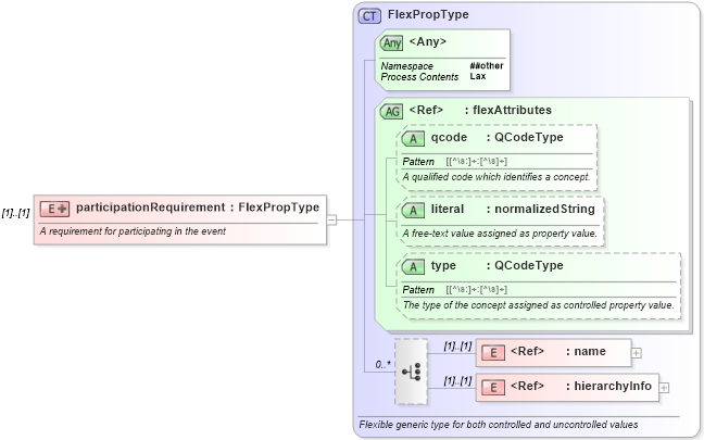 XSD Diagram of participationRequirement in schema nar_1_9-spec-all-core_xsd (News Architecture (NAR) - Core)