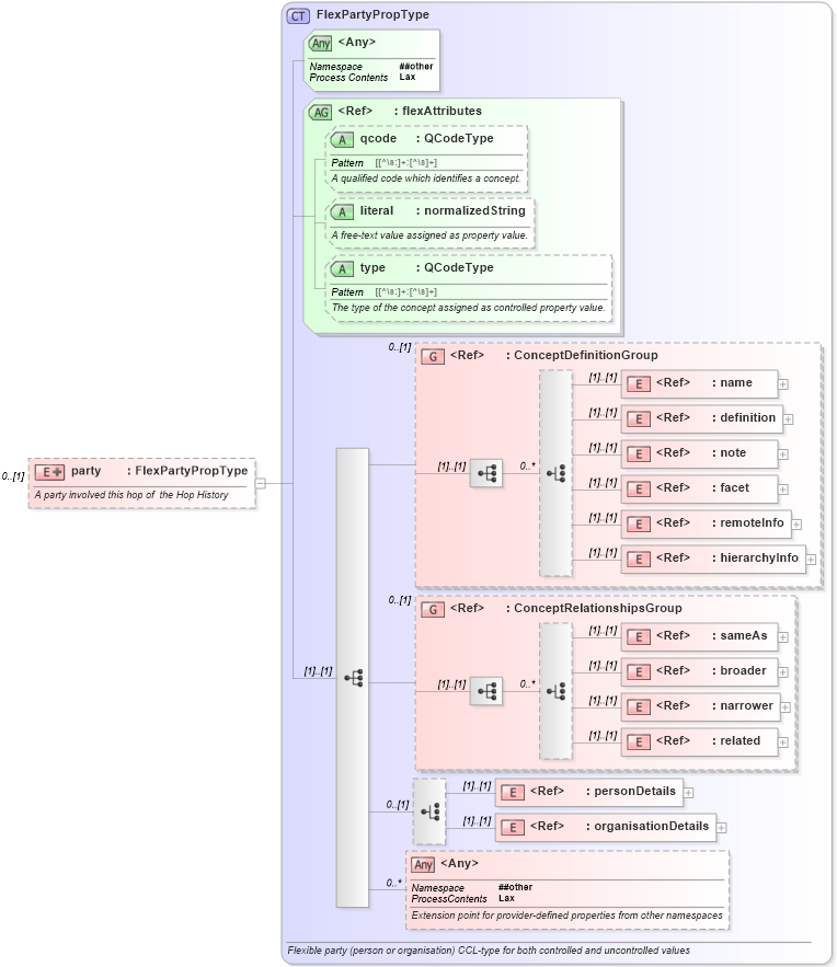 XSD Diagram of party in schema nar_1_9-spec-all-core_xsd (News Architecture (NAR) - Core)