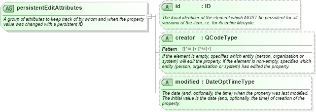 XSD Diagram of persistentEditAttributes in schema nar_1_9-spec-all-core_xsd (News Architecture (NAR) - Core)