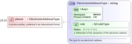 XSD Diagram of phone in schema nar_1_9-spec-framework-core_xsd (News Architecture (NAR) - Core)