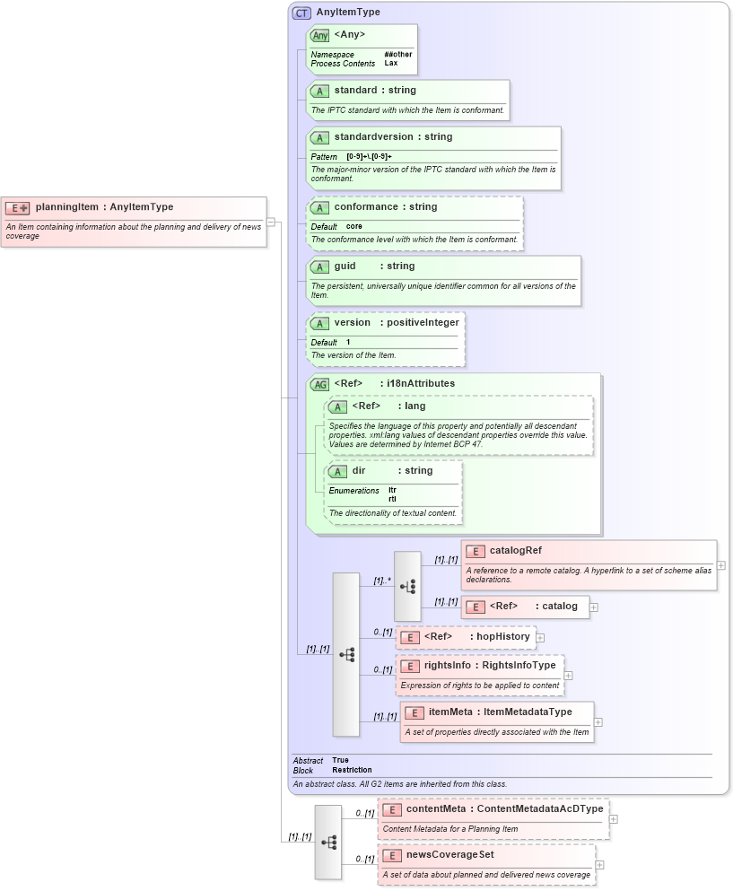 XSD Diagram of planningItem in schema nar_1_9-spec-planningitem-core_xsd (News Architecture (NAR) - Core)