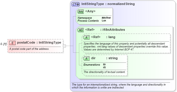 XSD Diagram of postalCode in schema nar_1_9-spec-framework-core_xsd (News Architecture (NAR) - Core)