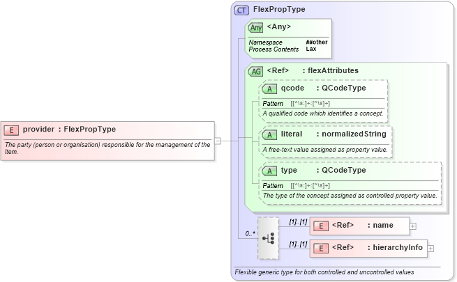 XSD Diagram of provider in schema nar_1_9-spec-framework-core_xsd (News Architecture (NAR) - Core)