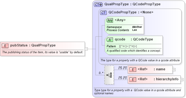 XSD Diagram of pubStatus in schema nar_1_9-spec-framework-core_xsd (News Architecture (NAR) - Core)