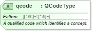 XSD Diagram of qcode in schema nar_1_9-spec-framework-core_xsd (News Architecture (NAR) - Core)