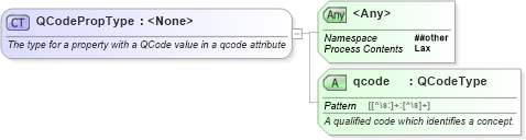 XSD Diagram of QCodePropType in schema nar_1_9-spec-framework-core_xsd (News Architecture (NAR) - Core)