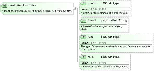 XSD Diagram of qualifyingAttributes in schema nar_1_9-spec-framework-core_xsd (News Architecture (NAR) - Core)