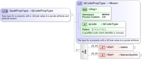 XSD Diagram of QualPropType in schema nar_1_9-spec-framework-core_xsd (News Architecture (NAR) - Core)