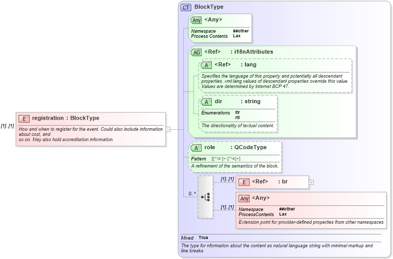 XSD Diagram of registration in schema nar_1_9-spec-framework-core_xsd (News Architecture (NAR) - Core)