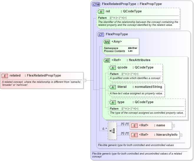 XSD Diagram of related in schema nar_1_9-spec-framework-core_xsd (News Architecture (NAR) - Core)