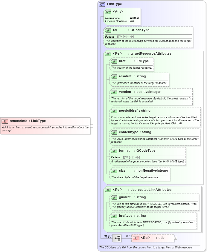 XSD Diagram of remoteInfo in schema nar_1_9-spec-all-core_xsd (News Architecture (NAR) - Core)