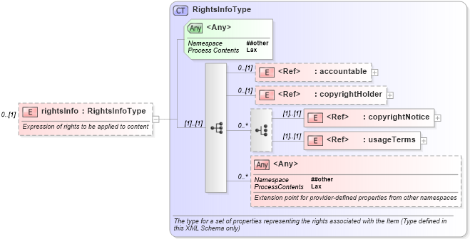 XSD Diagram of rightsInfo in schema nar_1_9-spec-all-core_xsd (News Architecture (NAR) - Core)