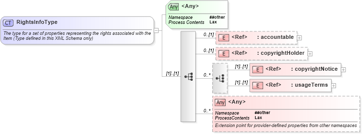 XSD Diagram of RightsInfoType in schema nar_1_9-spec-all-core_xsd (News Architecture (NAR) - Core)