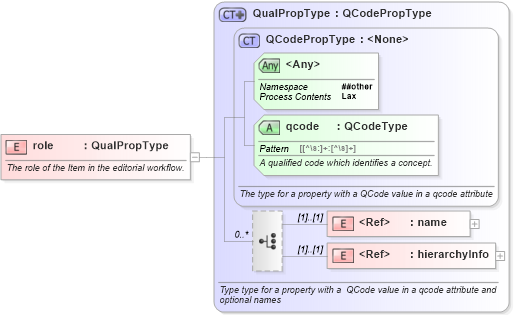 XSD Diagram of role in schema nar_1_9-spec-all-core_xsd (News Architecture (NAR) - Core)