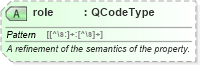 XSD Diagram of role in schema nar_1_9-spec-framework-core_xsd (News Architecture (NAR) - Core)