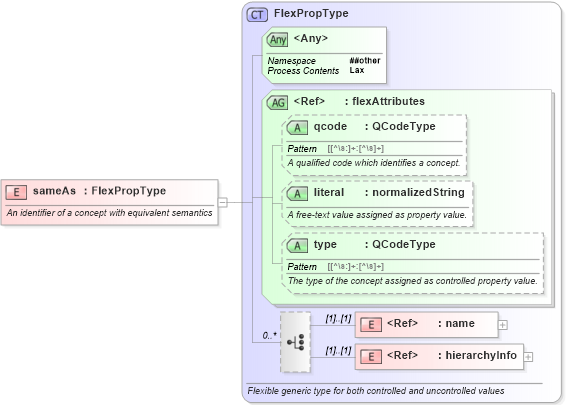 XSD Diagram of sameAs in schema nar_1_9-spec-all-core_xsd (News Architecture (NAR) - Core)