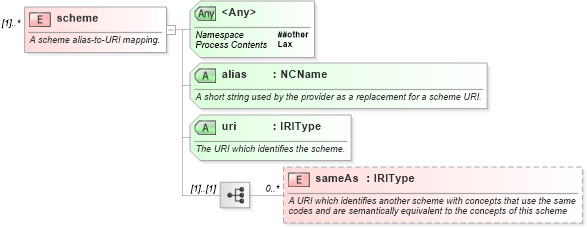 XSD Diagram of scheme in schema nar_1_9-spec-all-core_xsd (News Architecture (NAR) - Core)