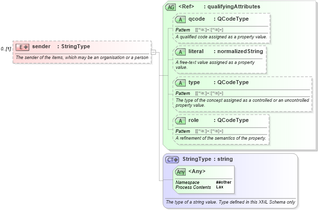 XSD Diagram of sender in schema nar_1_9-spec-all-core_xsd (News Architecture (NAR) - Core)