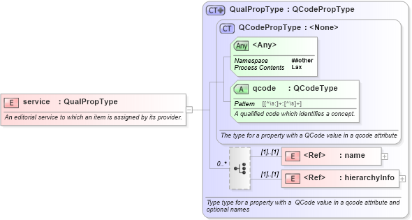 XSD Diagram of service in schema nar_1_9-spec-all-core_xsd (News Architecture (NAR) - Core)