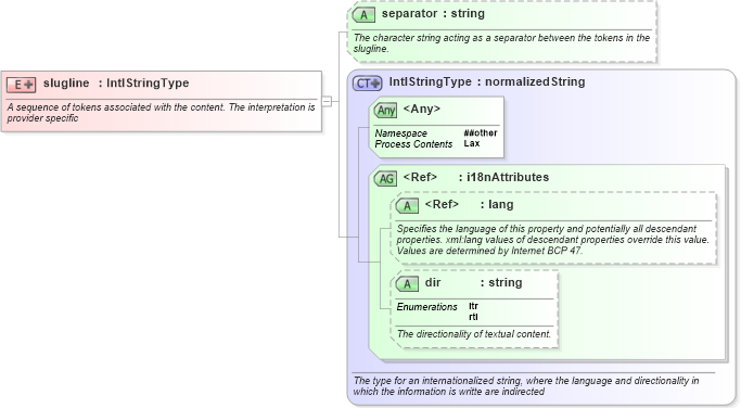 XSD Diagram of slugline in schema nar_1_9-spec-all-core_xsd (News Architecture (NAR) - Core)
