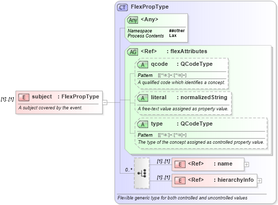 XSD Diagram of subject in schema nar_1_9-spec-all-core_xsd (News Architecture (NAR) - Core)