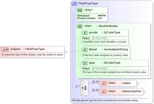 XSD Diagram of subject in schema nar_1_9-spec-all-core_xsd (News Architecture (NAR) - Core)