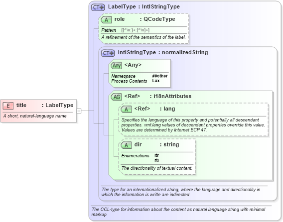 XSD Diagram of title in schema nar_1_9-spec-all-core_xsd (News Architecture (NAR) - Core)